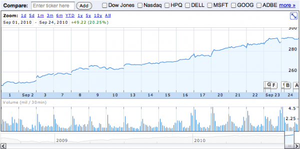 Apple Market capitalization - Capitalisation boursière d'Apple Apple Market capitalization