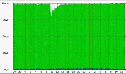 MRTG CPU