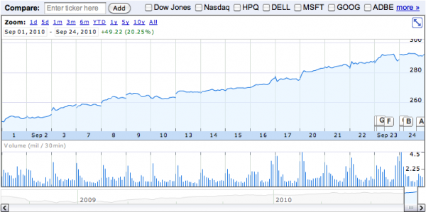 Apple Market capitalization